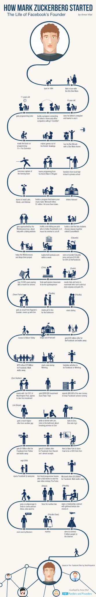 How Mark Zuckerberg started infographic