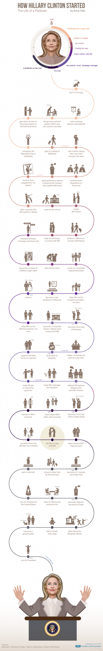how-hillary-clinton-started-infographic