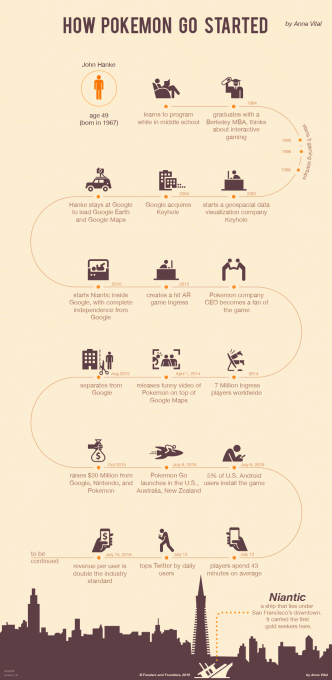 How-Pokemon-Go-Started-Infographic