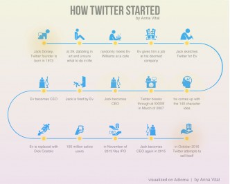 How Twitter Started Infographic