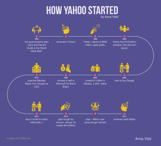 How Yahoo started infographic